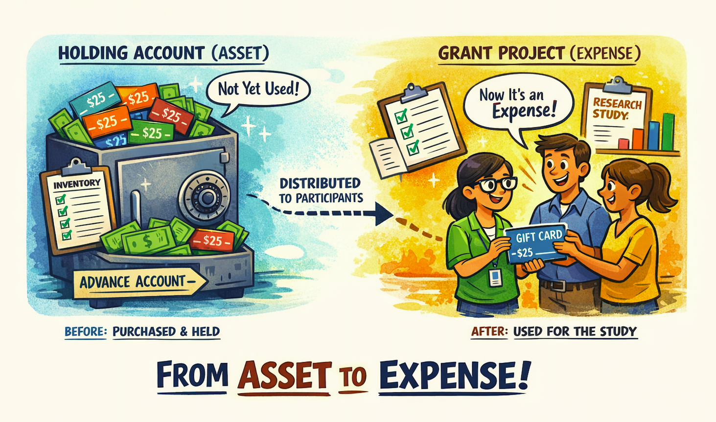 Participant Incentives in Research: Distinguishing Purchase from Distribution